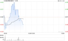 东方证券：维持腾讯音乐-SW“买入”评级 目标价53.17港元