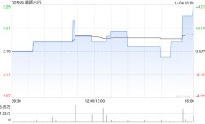 嘀嗒出行附属拟认购15.44亿股优信(UXIN.US)A类普通股