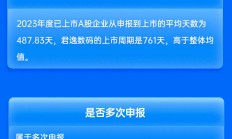 华林证券保荐君逸数码IPO项目质量评级D级 报告期内因信披违规收罚单 排队周期超两年