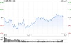 早盘：美股基本持平 纳指上涨0.1%