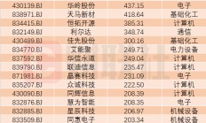 艾融软件成北交所10倍科技大牛股