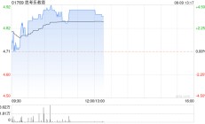 思考乐教育早盘涨超4% 预计中期经调整净利同比增长逾95.5%