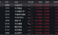 港股V形反转！港股互联网ETF（513770）涨近2%！腾讯重回公募心头好，登顶AH重仓股TOP3！