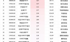 最受青睐ETF：12月17日南方中证1000ETF获净申购12.60亿元，南方中证500ETF获净申购9.70亿元