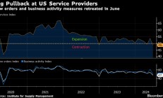 美国6月服务业活动以四年来最快速度萎缩 弱于所有经济学家预期