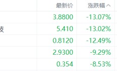 美股异动丨祁连国际跌13.07%，为跌幅最大的中概股