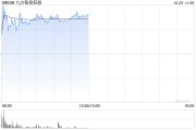 九方智投控股盘中涨超11% 近一周股价累计涨逾七成