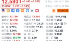 BOSS直聘盘前涨超3% 年内累计回购金额超14亿元