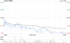 郑煤机拟斥资约6.99亿元收购亚新科南京余下16.6081%股权