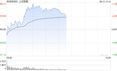 午评：沪指反弹半日涨1% 两市超4300只个股上涨