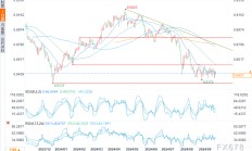 美元/瑞郎技术分析：无法走出区间交易