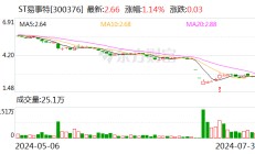 ST易事特：何宇累计增持389.1041万股公司股份 增持计划实施完毕