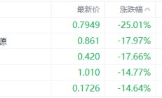 美股异动丨房多多收跌25%，为跌幅最大的中概股