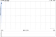 威高股份：威高骨科预计2024年归母净利润为2亿至2.4亿元 同比增加78.07%至113.68%