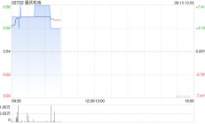 重庆机电现涨超7% 预计中期股东应占利润同比增长约40%至50%