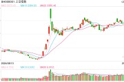 A股大小盘走势分化，微盘股指数跌近3%，四大行续创新高，医药股、脑机接口活跃