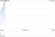 博雅互动：已持有比特币(BTC)2641枚及以太币(ETH)15445枚