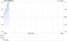 博雅互动：已持有比特币(BTC)2641枚及以太币(ETH)15445枚