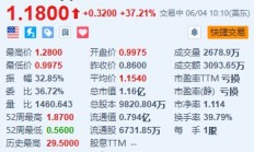 美股异动｜微美全息大涨超37% 与MicroAlgo共同建立微意识量子研究中心