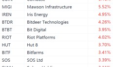 美股异动丨区块链概念股走强，MicroStrategy大涨超8%