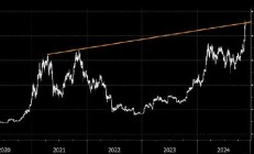 比特币一度升逾93,000美元 受特朗普支持和美联储政策前景推动