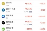 周四热门中概股涨跌不一 小鹏涨6.28%，网易跌4.44%