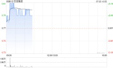 内房股早盘涨跌互现 世茂集团涨近3%龙光集团跌超1%