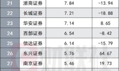 上市券商半年业绩出齐 超过七成负增长