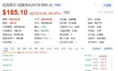 纽交所技术故障：巴菲特旗下伯克希尔哈撒韦A类股跌99%