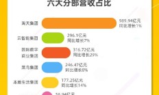 看图：阿里Q2营收2365亿元 连续三个季度回购超40亿美元