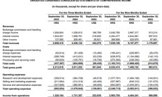 富途Q3营收同比大增30%，美股交易量几近翻倍