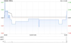 多想云拟向独立私募基金公司及集团员工发行1.6亿股认购股份