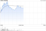 卓悦控股早盘持续上涨逾15% 获陈健文场外增持2.1亿股普通股