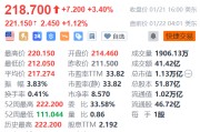 台积电盘前涨超1% 去年第四季度已取得15亿美元美国政府补贴