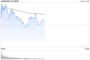 午评：创指半日涨0.23% 华为手机概念股持续强势