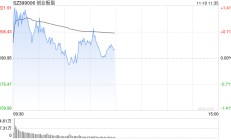 午评：创指半日涨0.23% 华为手机概念股持续强势