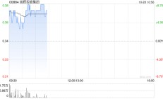 旭辉控股集团现涨超7% 境外债务重组获得大力支持