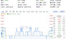 化工板块震荡回调，化工ETF（516020）微跌收盘！机构：化工行业估值有望逐步修复