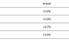 美国11月CPI反弹至2.7%引发粘性通胀担忧，但美联储降息预期不变