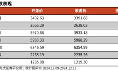 【光大金工】震荡或为年末市场主要特征——金融工程市场跟踪周报20241215