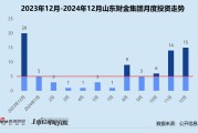 创投月报 | 山东财金集团：12月投资事件数环比个位数增长 设3亿大健康产业基金参投中科睿医