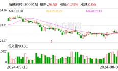 海融科技：累计回购公司股份115.6万股