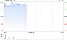 新东方-S现涨近4% 公司获纳入恒指成份股将于12月9日起生效