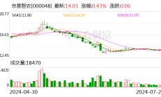 京基智农：预计年末完全成本将突破13.5元/kg