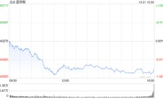 尾盘：美股继续走低 道指下跌近400点