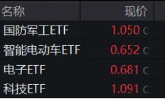 地量时刻，变盘前夜？三重拐点集聚，把握这类资产！车路云一体化新进展，智能电动车ETF(516380)盘中上探2%