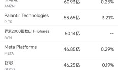 12月12日美股成交额前20：Adobe业绩欠佳股价重挫13.7%