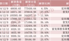 下周，这些股票流通盘将翻倍