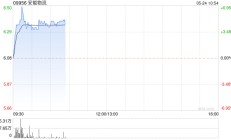 安能物流早盘涨近5% 第一季度营业收入同比增长15.2%