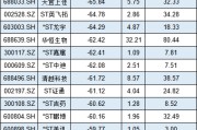 2024熊股盘点：*ST博信跌79.67%位居跌幅榜第一名！6股年跌幅超70%，19股跌60%，76股跌50%！（名单）